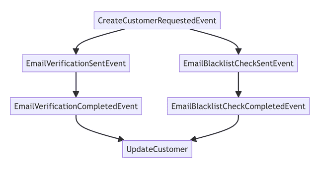 Events flow diagram