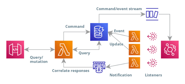 Serverless diagram